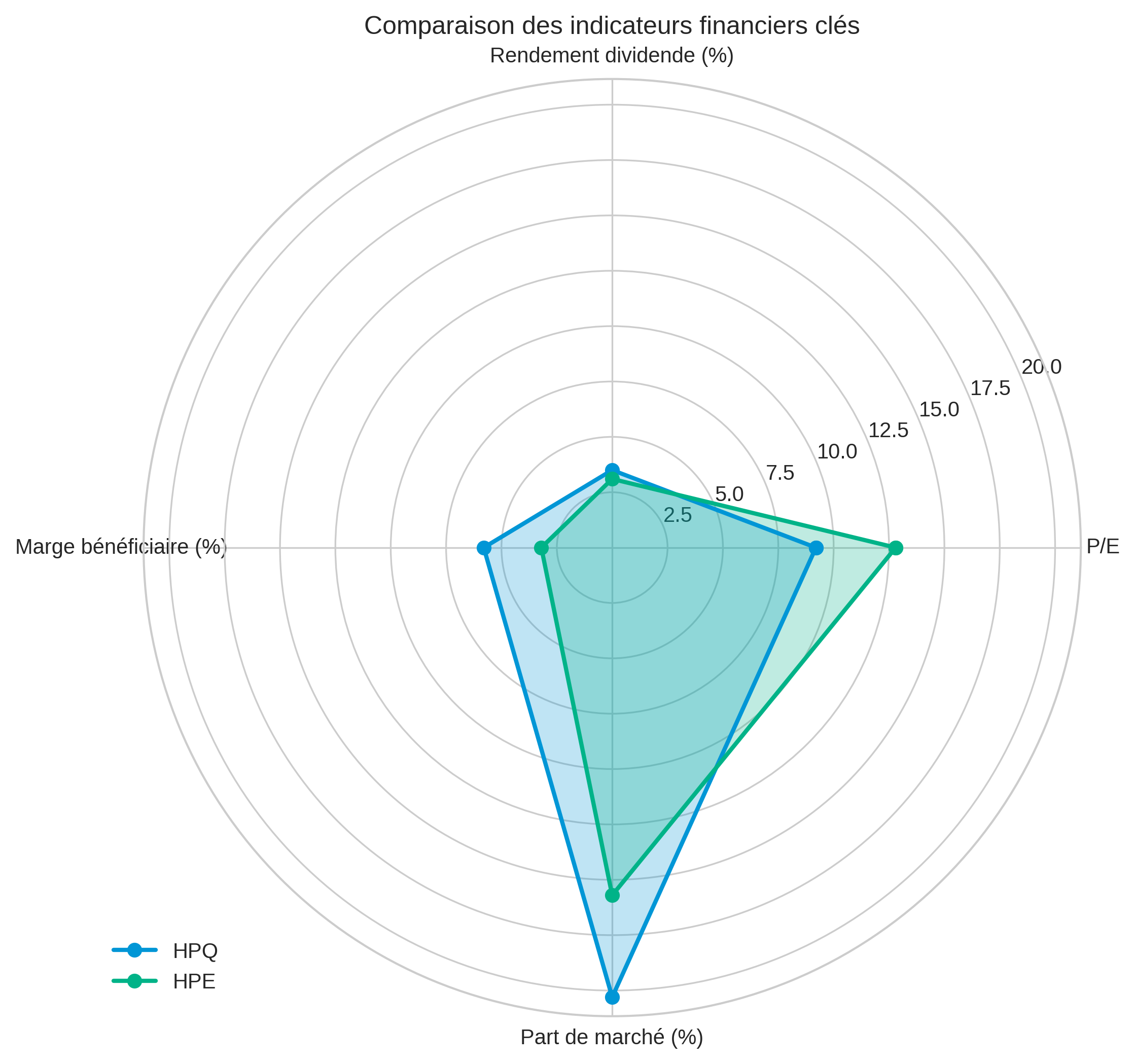 Comparaison des indicateurs financiers clés