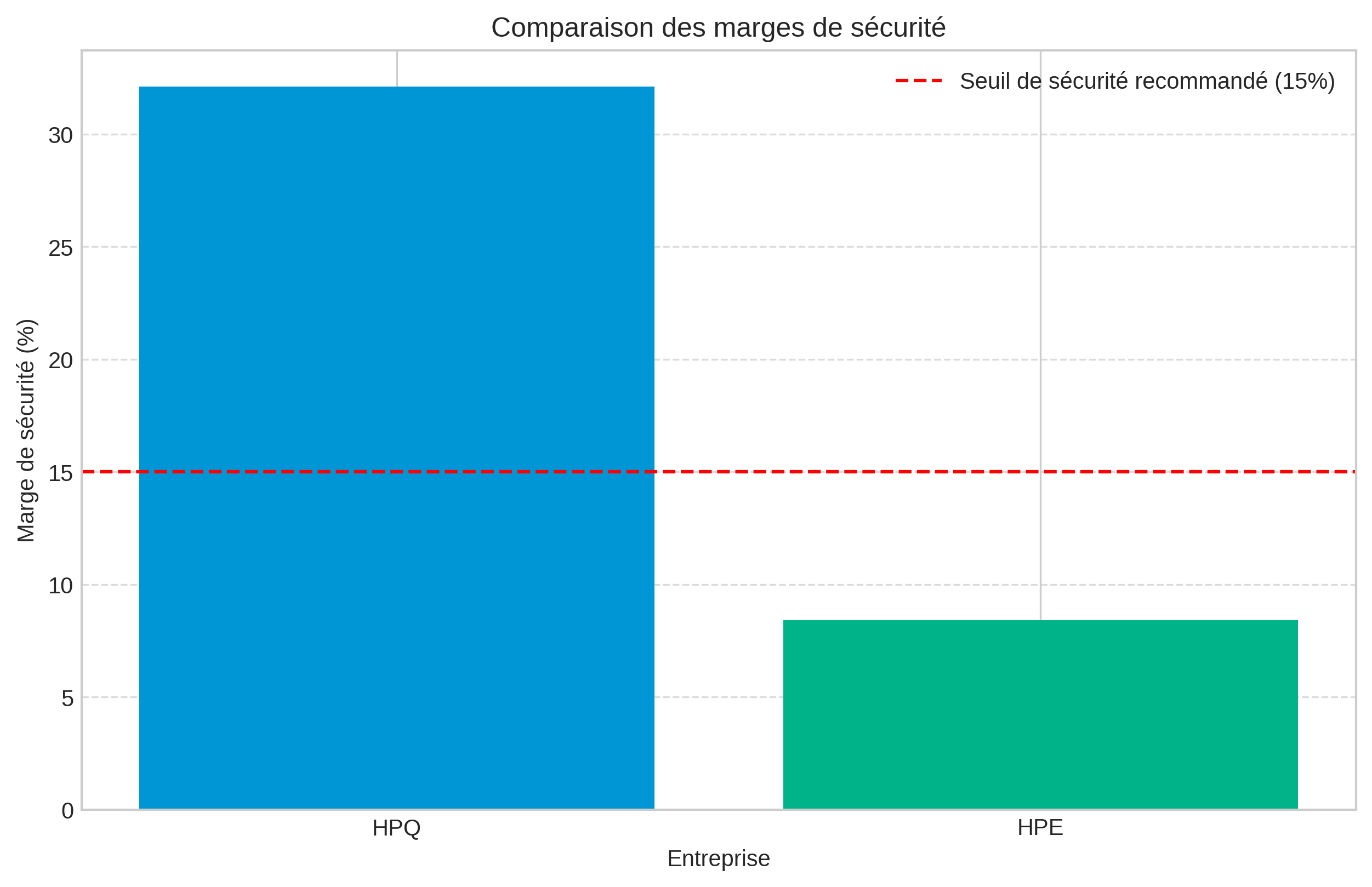 Comparaison des marges de sécurité