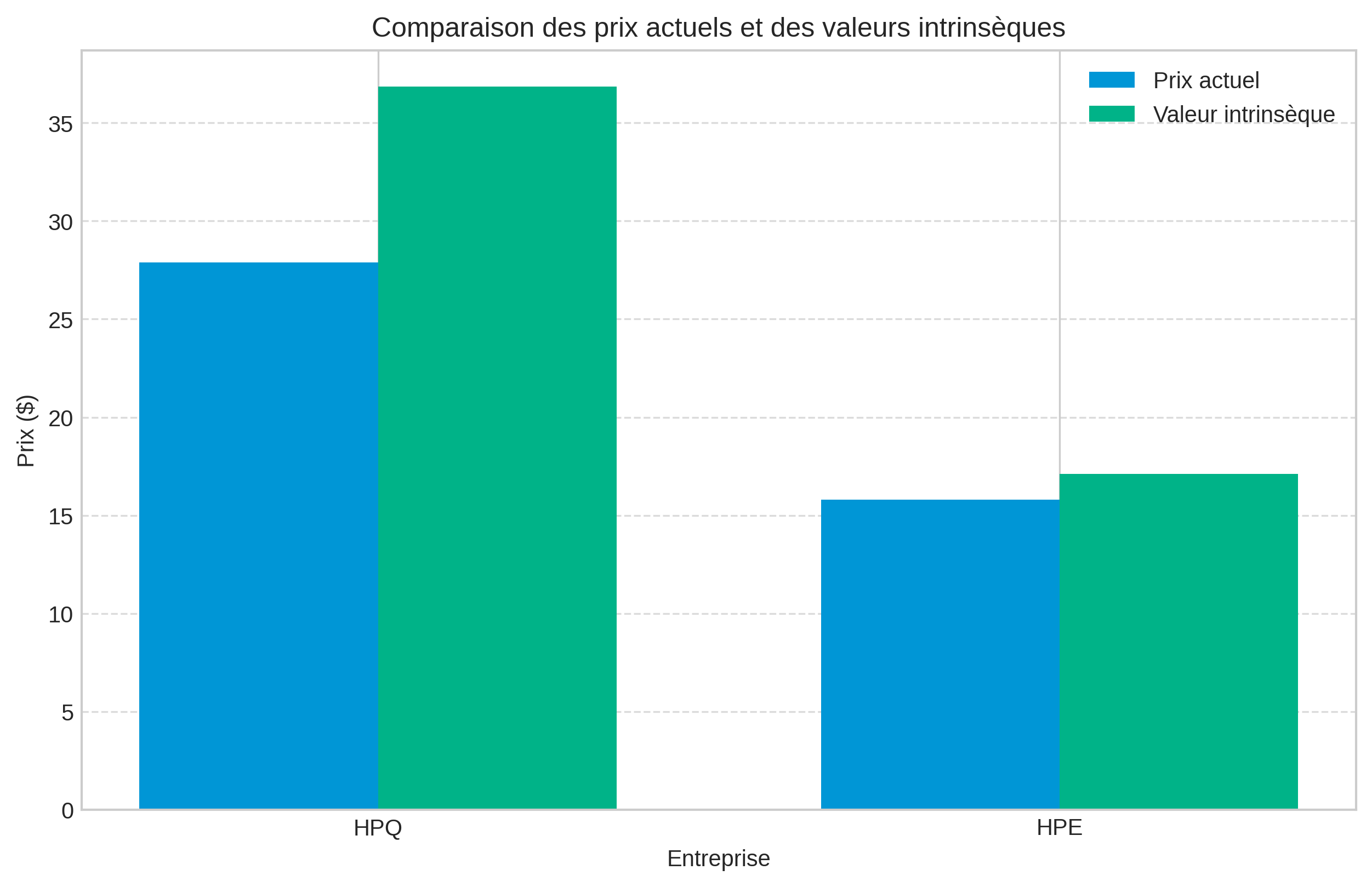 Comparaison des prix actuels et des valeurs intrinsèques