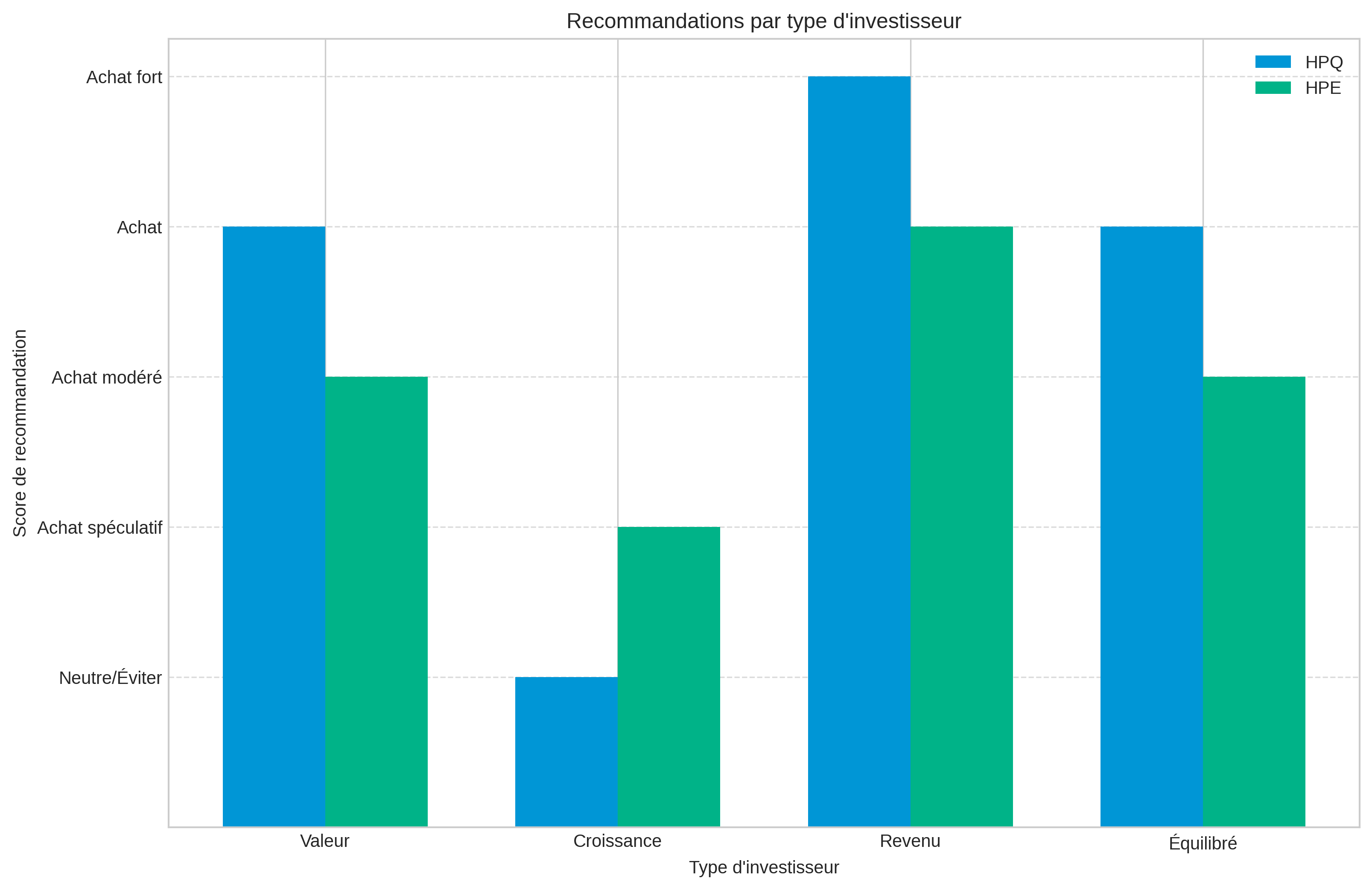 Recommandations par type d'investisseur